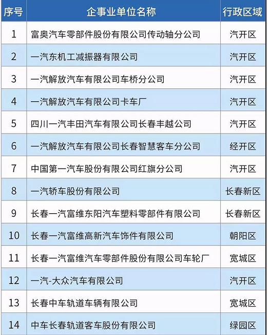 58家！長(zhǎng)春市揮發(fā)性有機(jī)物重點(diǎn)排污單位名錄發(fā)布！
